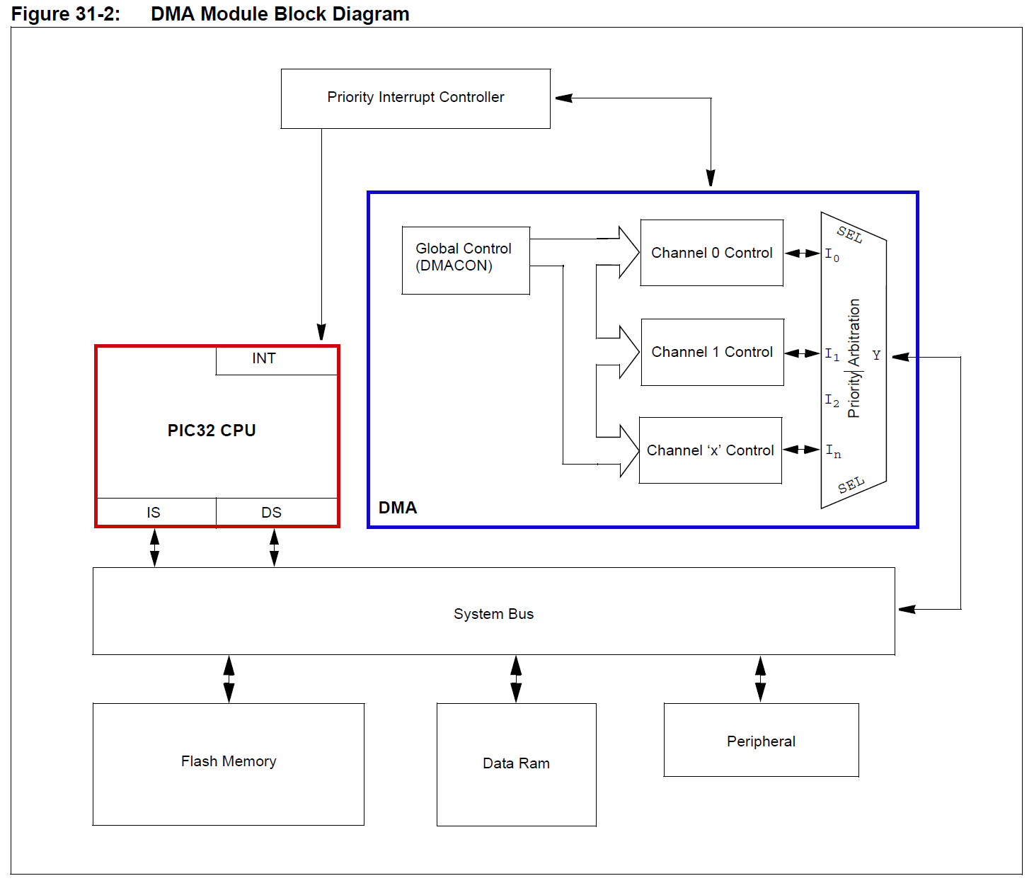 PIC32MZ - I2C - PIC32MZ - DMA module
