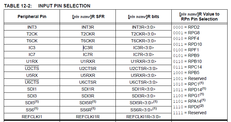 PIC32MZ - PPS Input pins!
