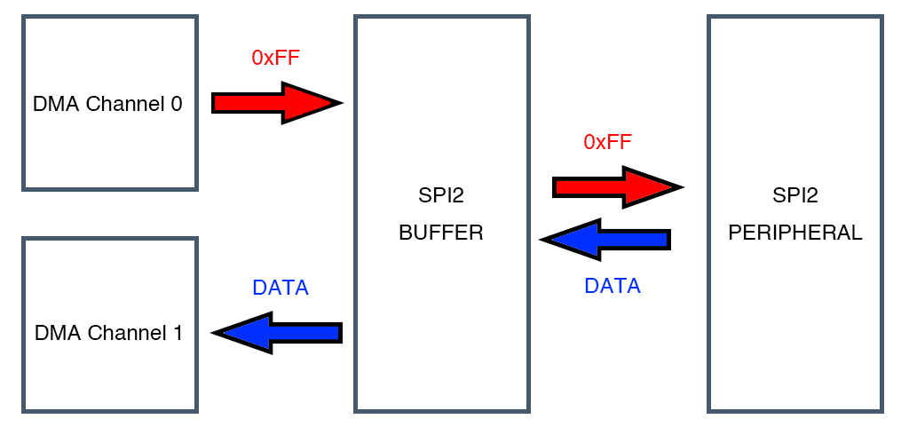 PIC32MZ - SPI SD DMA Flow