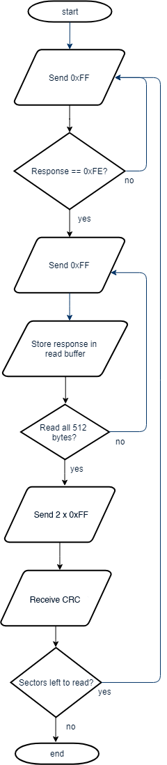 PIC32MZ - SPI SD multi block read flowchart