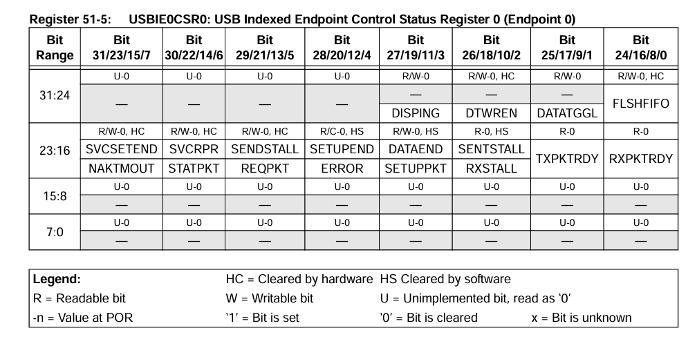 PIC32MZ - USBCSR0 register