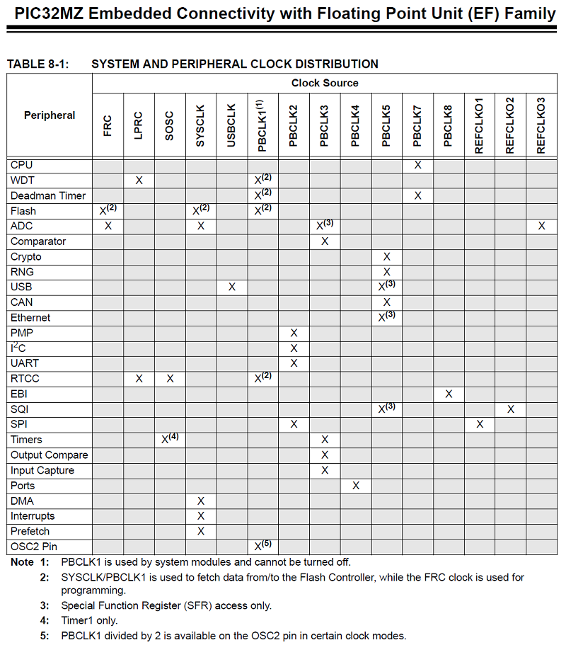 PIC32MZ - Clock Distribution